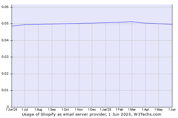 Historical trends in the usage of Shopify