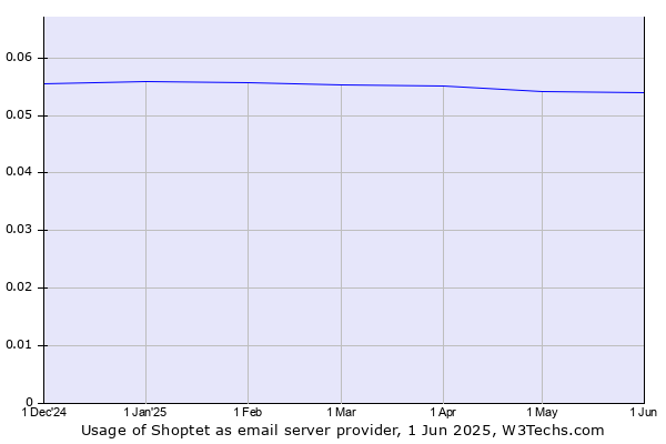Historical trends in the usage of Shoptet