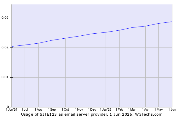 Historical trends in the usage of SITE123