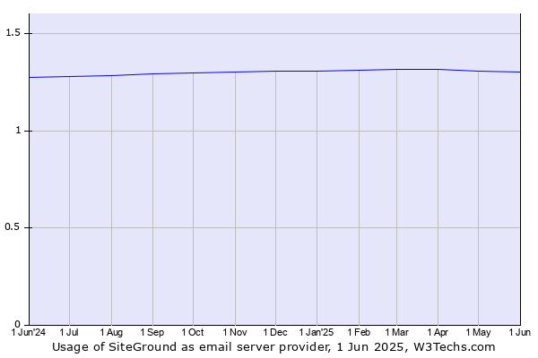 Historical trends in the usage of SiteGround