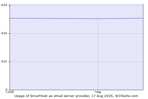 Historical trends in the usage of Smarthost