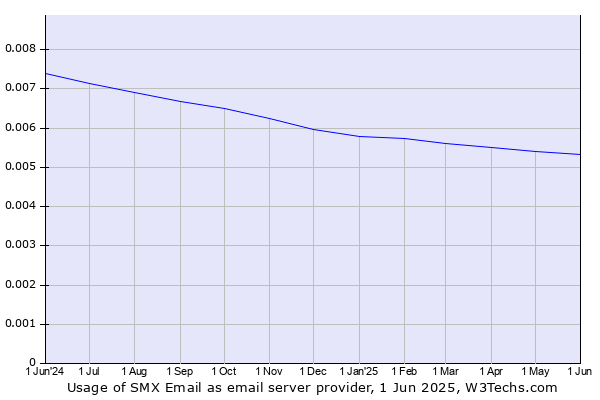 Historical trends in the usage of SMX Email