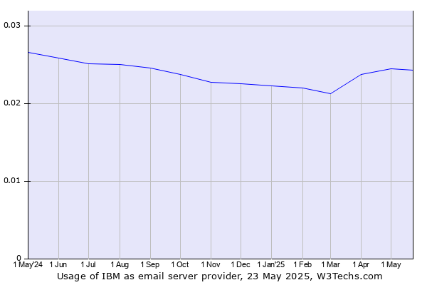 Historical trends in the usage of IBM