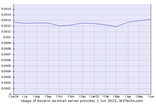Historical trends in the usage of Soverin