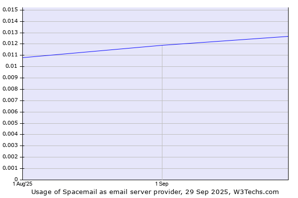 Historical trends in the usage of Spacemail