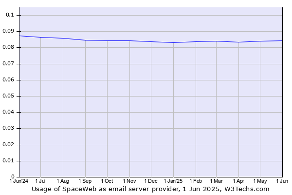 Historical trends in the usage of SpaceWeb