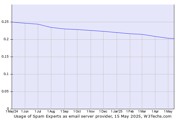 Historical trends in the usage of Spam Experts