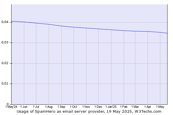 Historical trends in the usage of SpamHero