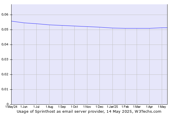Historical trends in the usage of Sprinthost