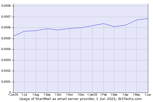 Historical trends in the usage of StartMail