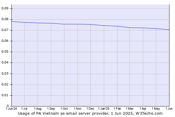 Historical trends in the usage of PA Vietnam