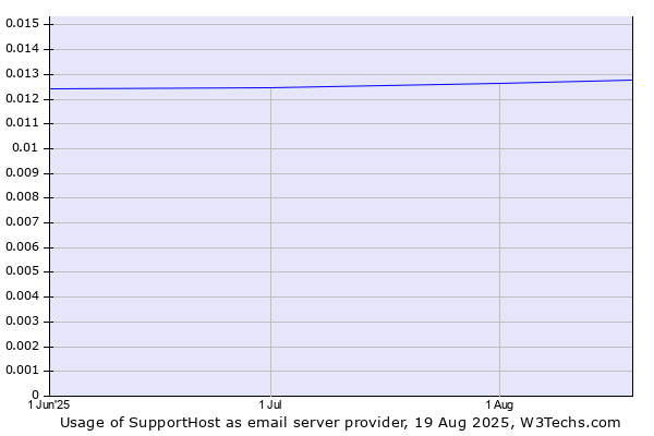 Historical trends in the usage of SupportHost
