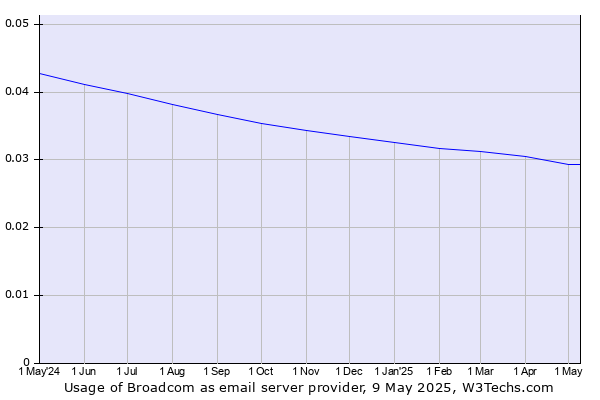 Historical trends in the usage of Broadcom