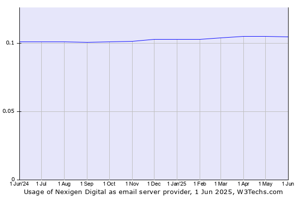 Historical trends in the usage of Nexigen Digital