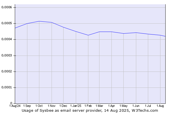 Historical trends in the usage of Sysbee