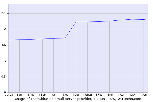 Historical trends in the usage of team.blue
