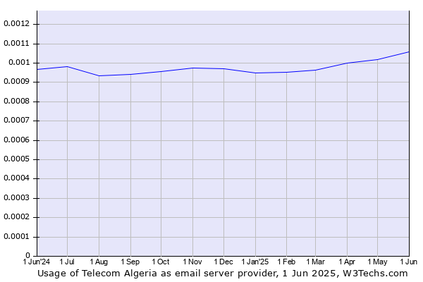 Historical trends in the usage of Telecom Algeria
