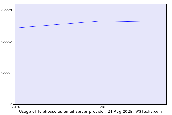 Historical trends in the usage of Telehouse