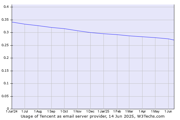 Historical trends in the usage of Tencent