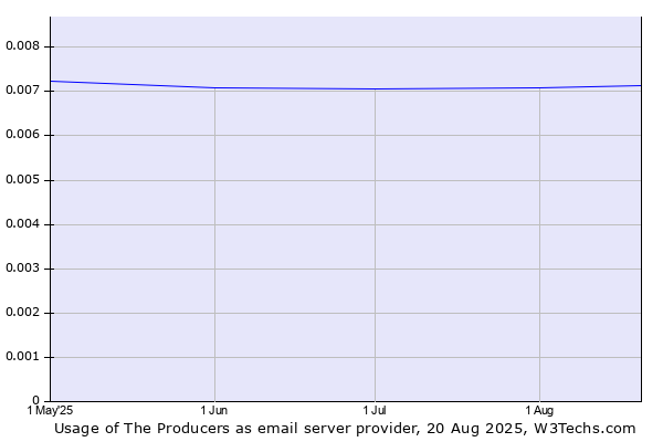 Historical trends in the usage of The Producers