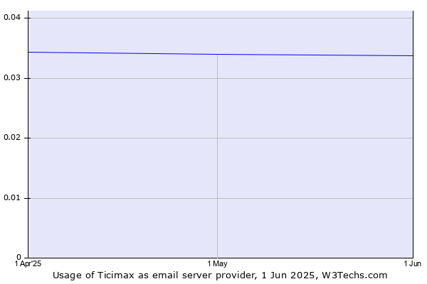 Historical trends in the usage of Ticimax