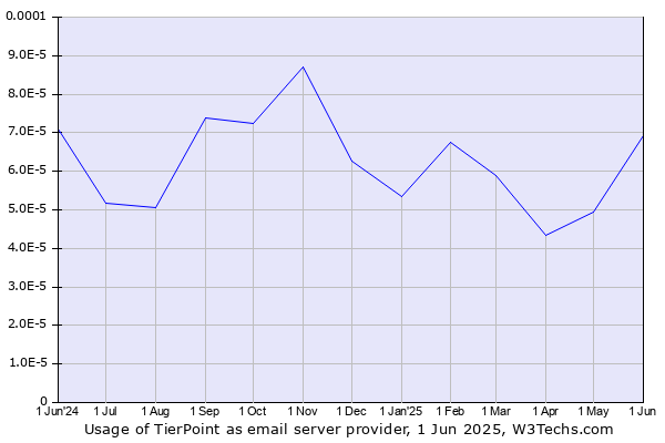 Historical trends in the usage of TierPoint