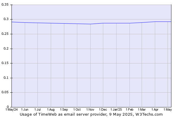 Historical trends in the usage of TimeWeb