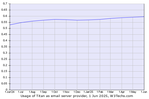 Historical trends in the usage of Titan
