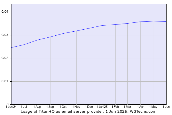 Historical trends in the usage of TitanHQ