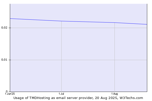 Historical trends in the usage of TMDHosting