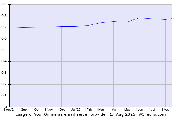Historical trends in the usage of Your.Online