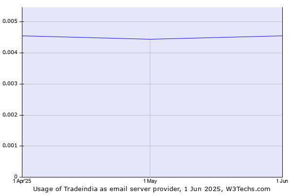 Historical trends in the usage of Tradeindia