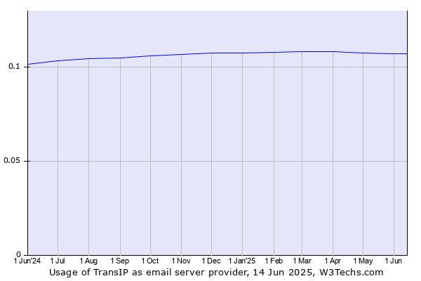 Historical trends in the usage of TransIP
