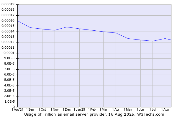 Historical trends in the usage of Trillion