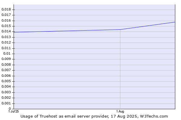 Historical trends in the usage of Truehost