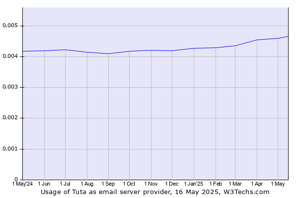 Historical trends in the usage of Tuta