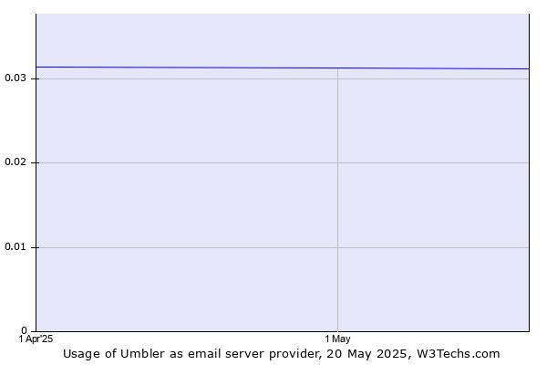 Historical trends in the usage of Umbler