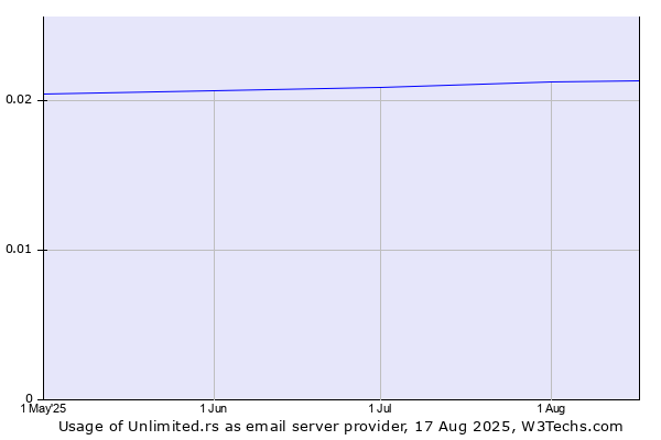 Historical trends in the usage of Unlimited.rs