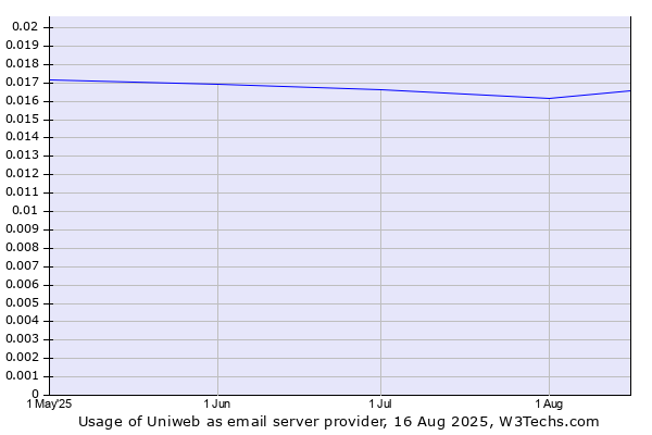 Historical trends in the usage of Uniweb