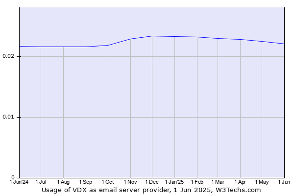 Historical trends in the usage of VDX