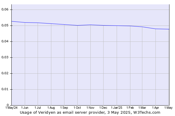 Historical trends in the usage of Veridyen