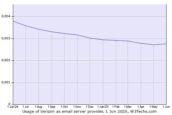 Historical trends in the usage of Verizon