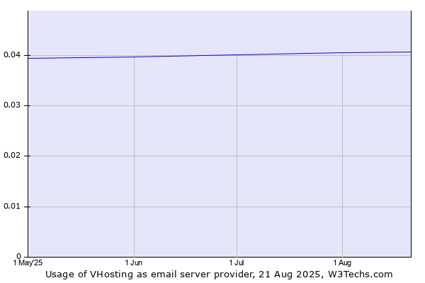 Historical trends in the usage of VHosting