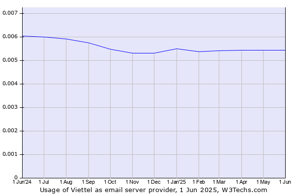 Historical trends in the usage of Viettel