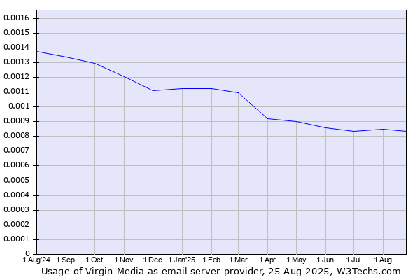 Historical trends in the usage of Virgin Media