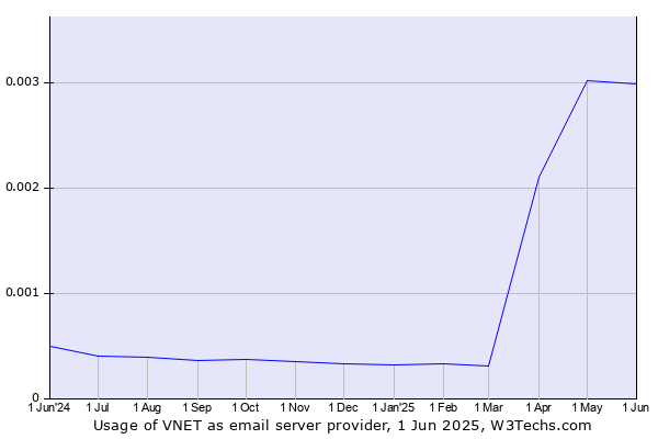 Historical trends in the usage of VNET