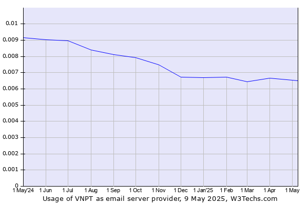 Historical trends in the usage of VNPT
