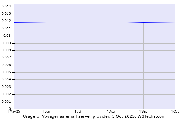 Historical trends in the usage of Voyager