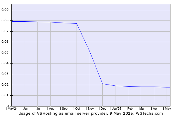 Historical trends in the usage of VSHosting