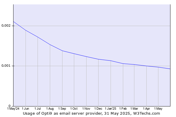 Historical trends in the usage of Opti9